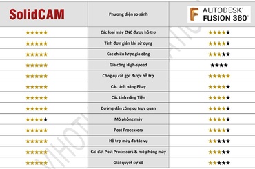 So sánh giải pháp SolidCAM và Autodesk Fusion 360